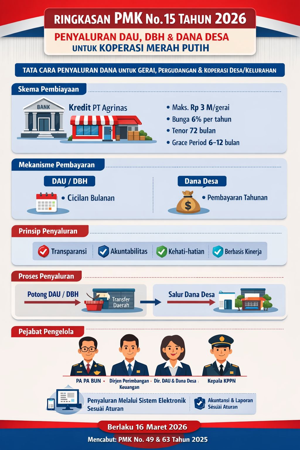 Penyaluran DAU, DBH, dan Dana Desa untuk Koperasi Merah Putih (PMK No. 15 Tahun 2026)